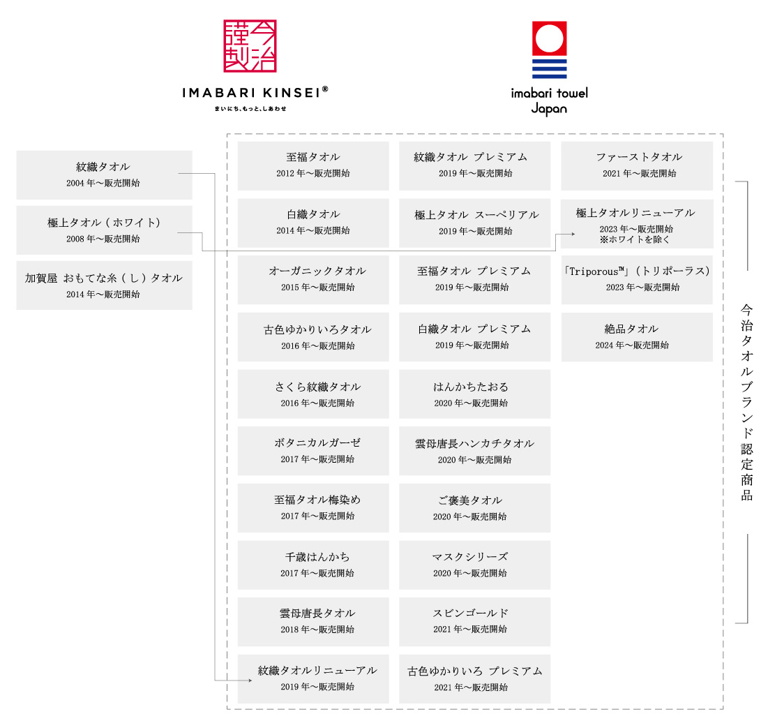 今治謹製年表